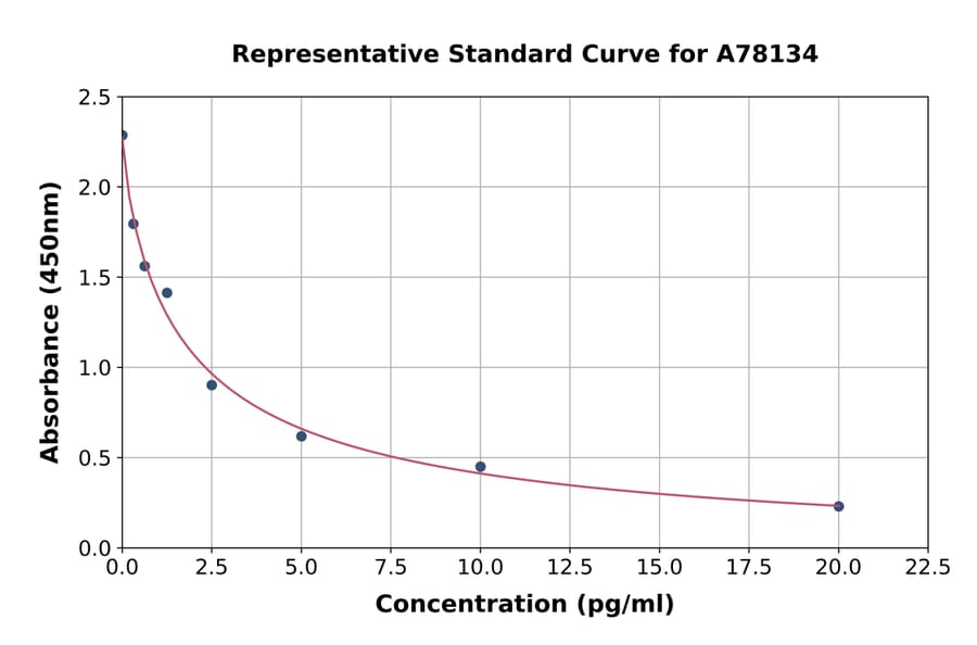 Standard Curve - Mouse Gastrin ELISA Kit (A78134) - Antibodies.com