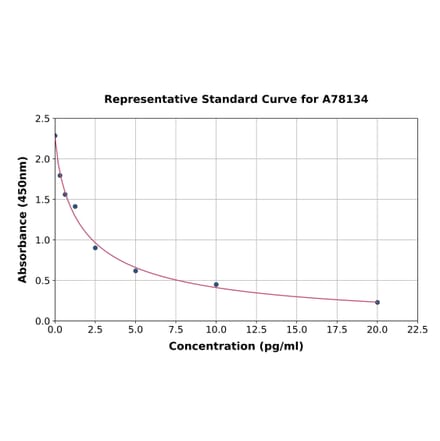 Standard Curve - Mouse Gastrin ELISA Kit (A78134) - Antibodies.com
