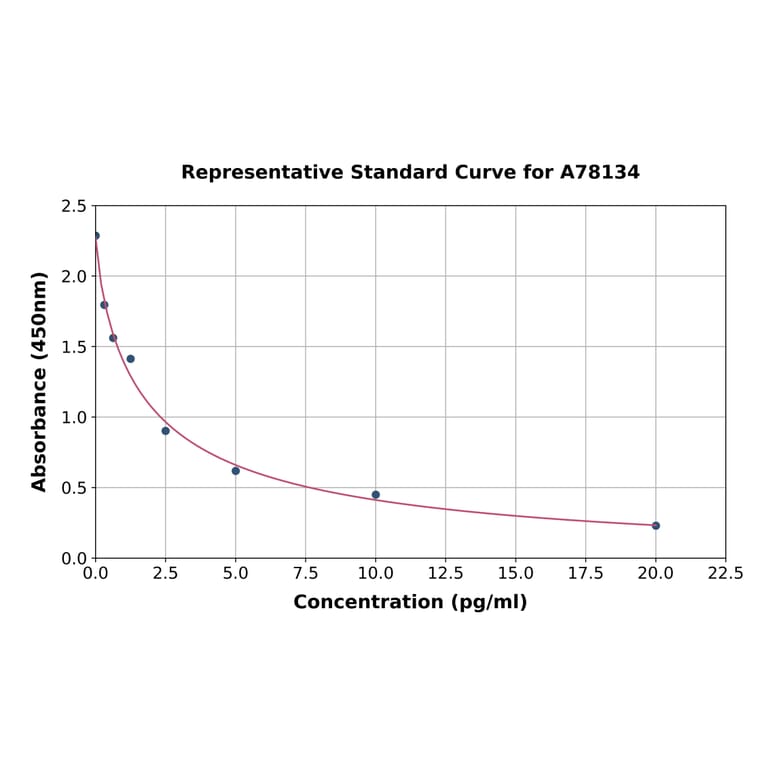 Standard Curve - Mouse Gastrin ELISA Kit (A78134) - Antibodies.com