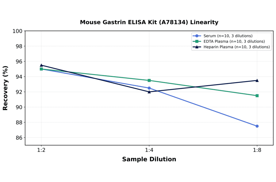 Linearity - Mouse Gastrin ELISA Kit (A78134) - Antibodies.com