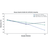 Linearity - Mouse Gastrin ELISA Kit (A78134) - Antibodies.com