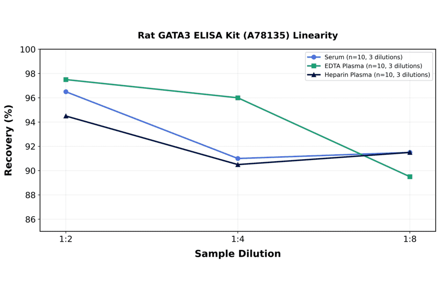 Linearity - Rat GATA3 ELISA Kit (A78135) - Antibodies.com