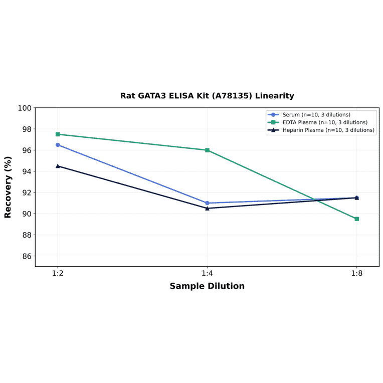 Linearity - Rat GATA3 ELISA Kit (A78135) - Antibodies.com