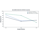 Linearity - Rat GATA3 ELISA Kit (A78135) - Antibodies.com