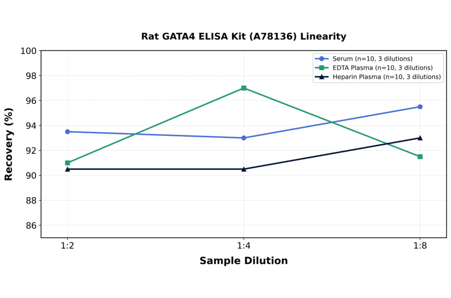 Linearity - Rat GATA4 ELISA Kit (A78136) - Antibodies.com
