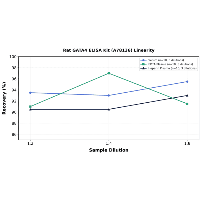 Linearity - Rat GATA4 ELISA Kit (A78136) - Antibodies.com