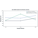 Linearity - Rat GATA4 ELISA Kit (A78136) - Antibodies.com