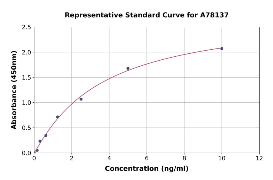 Standard Curve - Human GBA3 ELISA Kit (A78137) - Antibodies.com