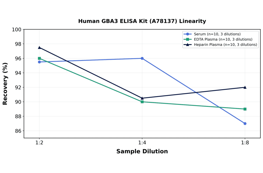 Linearity - Human GBA3 ELISA Kit (A78137) - Antibodies.com