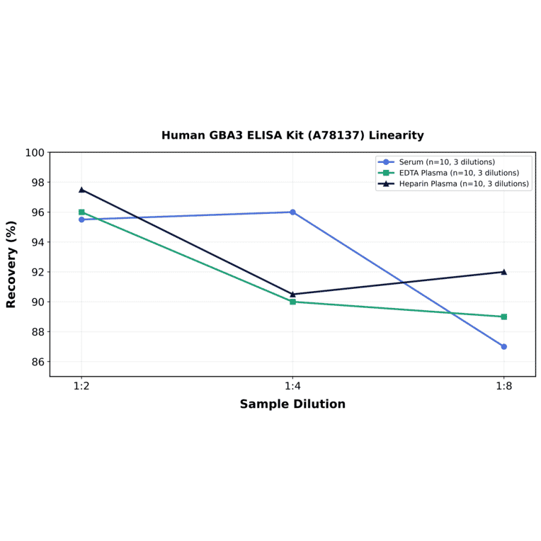 Linearity - Human GBA3 ELISA Kit (A78137) - Antibodies.com