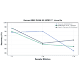 Linearity - Human GBA3 ELISA Kit (A78137) - Antibodies.com