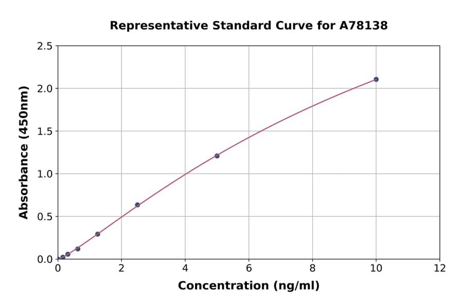 Standard Curve - Human GCLC ELISA Kit (A78138) - Antibodies.com