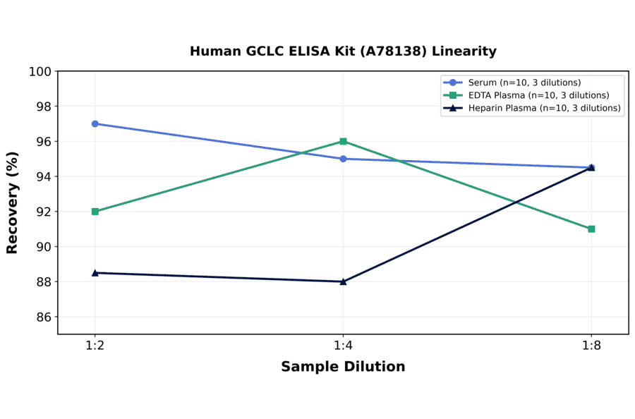Linearity - Human GCLC ELISA Kit (A78138) - Antibodies.com