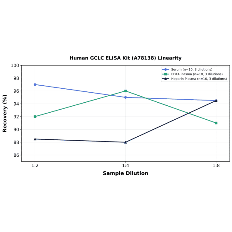 Linearity - Human GCLC ELISA Kit (A78138) - Antibodies.com