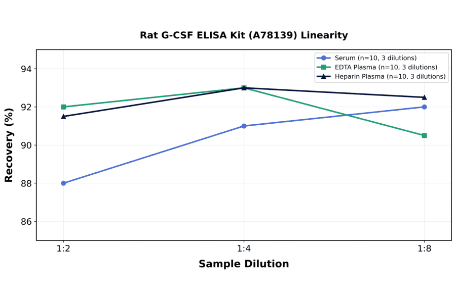 Linearity - Rat G-CSF ELISA Kit (A78139) - Antibodies.com
