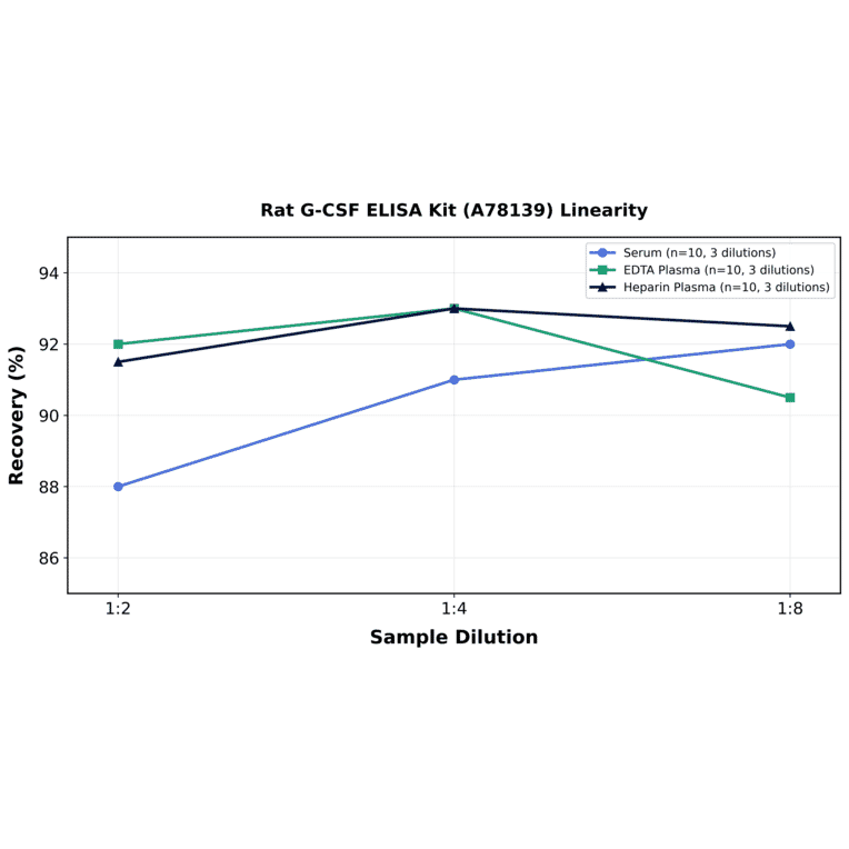 Linearity - Rat G-CSF ELISA Kit (A78139) - Antibodies.com