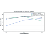 Linearity - Rat G-CSF ELISA Kit (A78139) - Antibodies.com