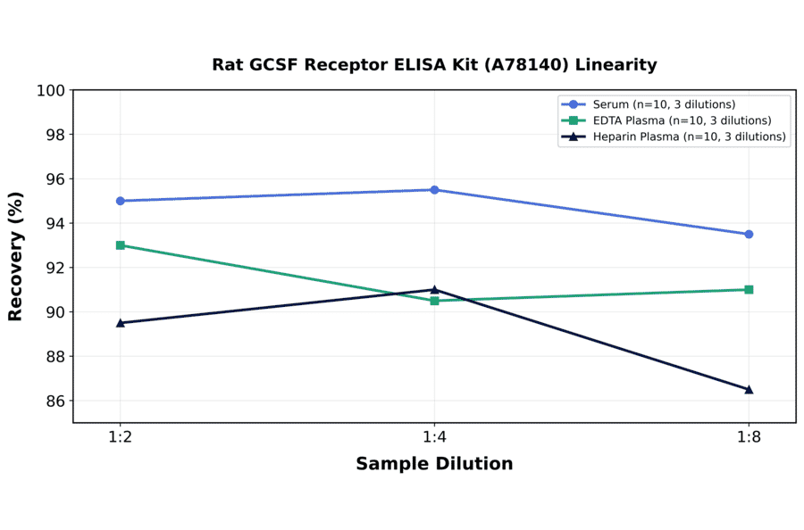Linearity - Rat GCSF Receptor ELISA Kit (A78140) - Antibodies.com