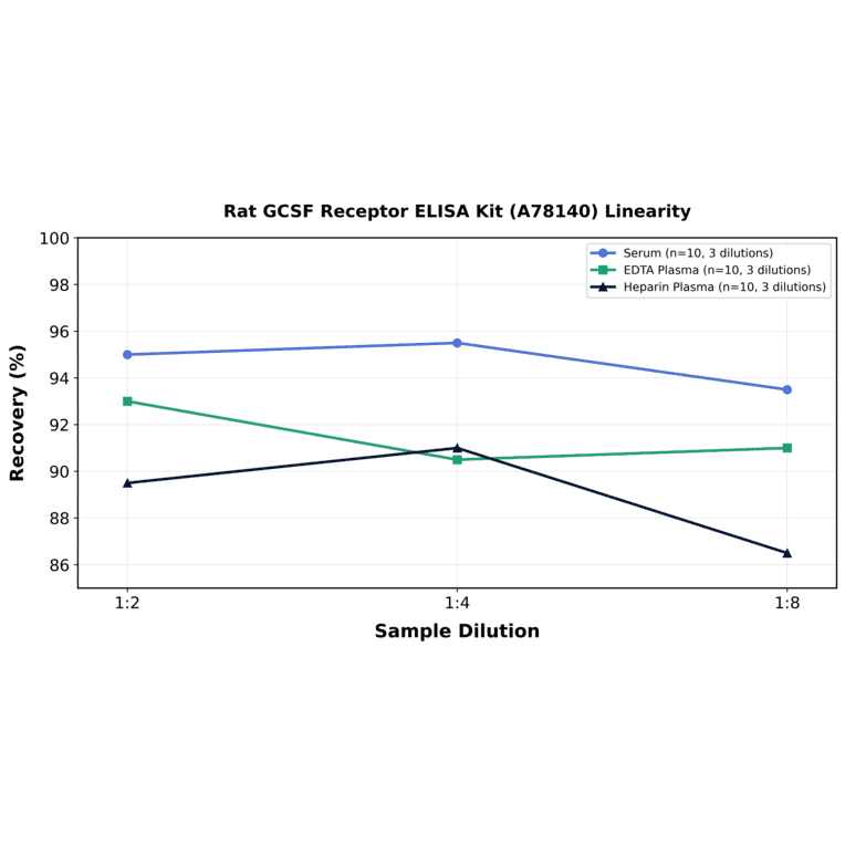 Linearity - Rat GCSF Receptor ELISA Kit (A78140) - Antibodies.com