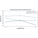 Linearity - Rat GCSF Receptor ELISA Kit (A78140) - Antibodies.com