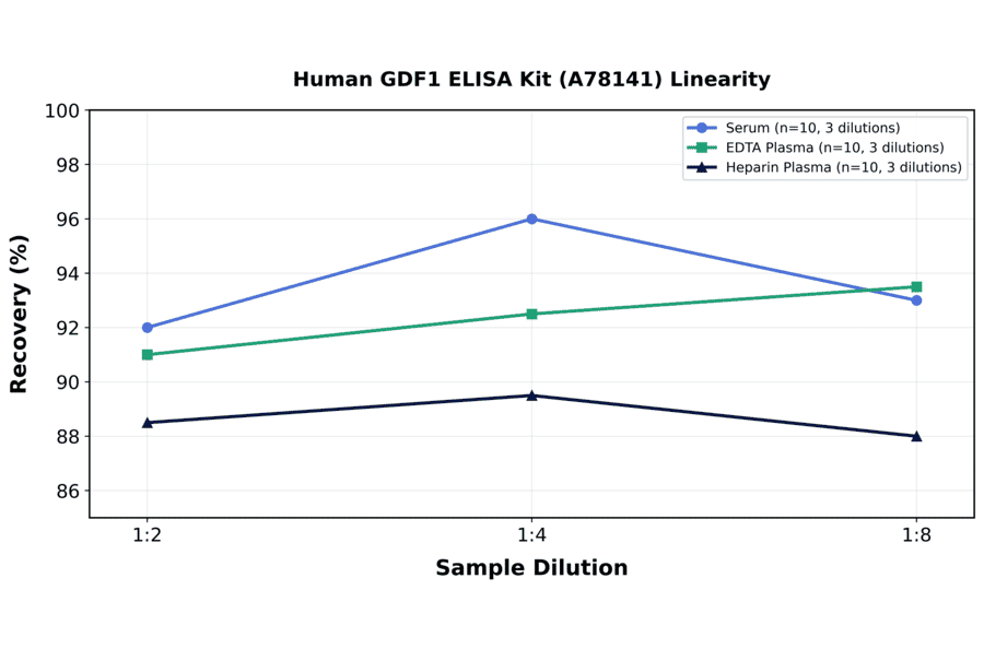 Linearity - Human GDF1 ELISA Kit (A78141) - Antibodies.com