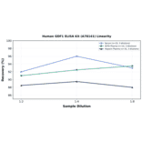 Linearity - Human GDF1 ELISA Kit (A78141) - Antibodies.com