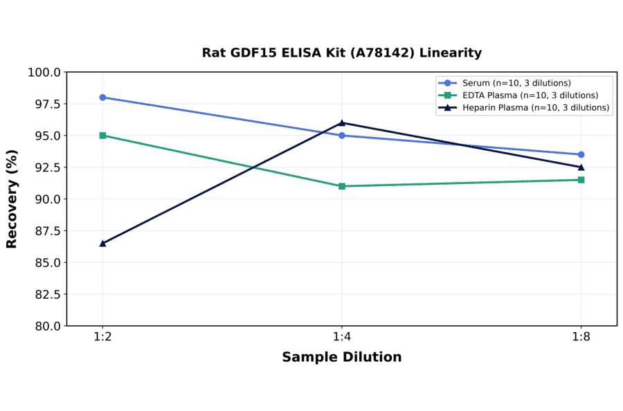 Linearity - Rat GDF15 ELISA Kit (A78142) - Antibodies.com