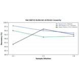 Linearity - Rat GDF15 ELISA Kit (A78142) - Antibodies.com