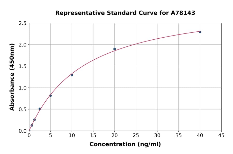 Standard Curve - Human BMP9 ELISA Kit (A78143) - Antibodies.com