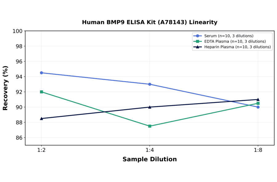 Linearity - Human BMP9 ELISA Kit (A78143) - Antibodies.com
