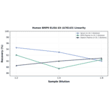 Linearity - Human BMP9 ELISA Kit (A78143) - Antibodies.com
