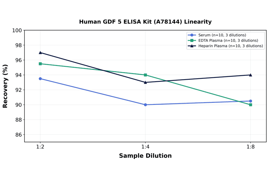Linearity - Human GDF 5 ELISA Kit (A78144) - Antibodies.com