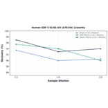 Linearity - Human GDF 5 ELISA Kit (A78144) - Antibodies.com