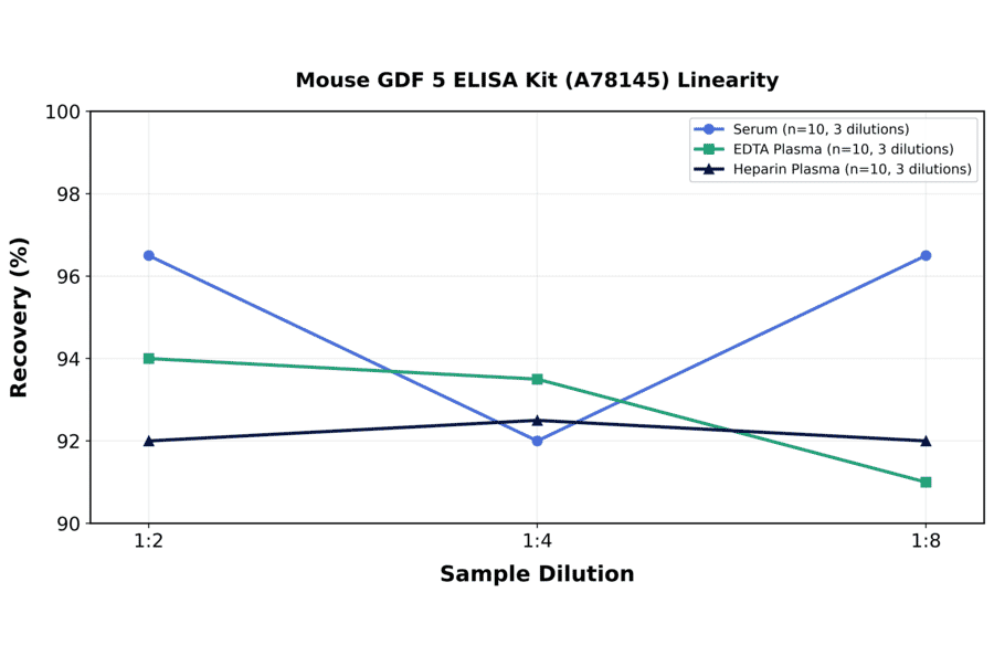 Linearity - Mouse GDF 5 ELISA Kit (A78145) - Antibodies.com