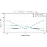 Linearity - Mouse GDF 5 ELISA Kit (A78145) - Antibodies.com
