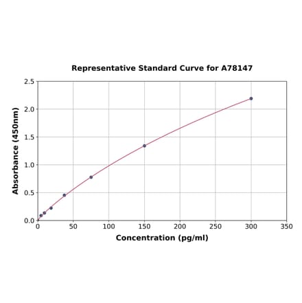 Standard Curve - Human GDNF ELISA Kit (A78147) - Antibodies.com