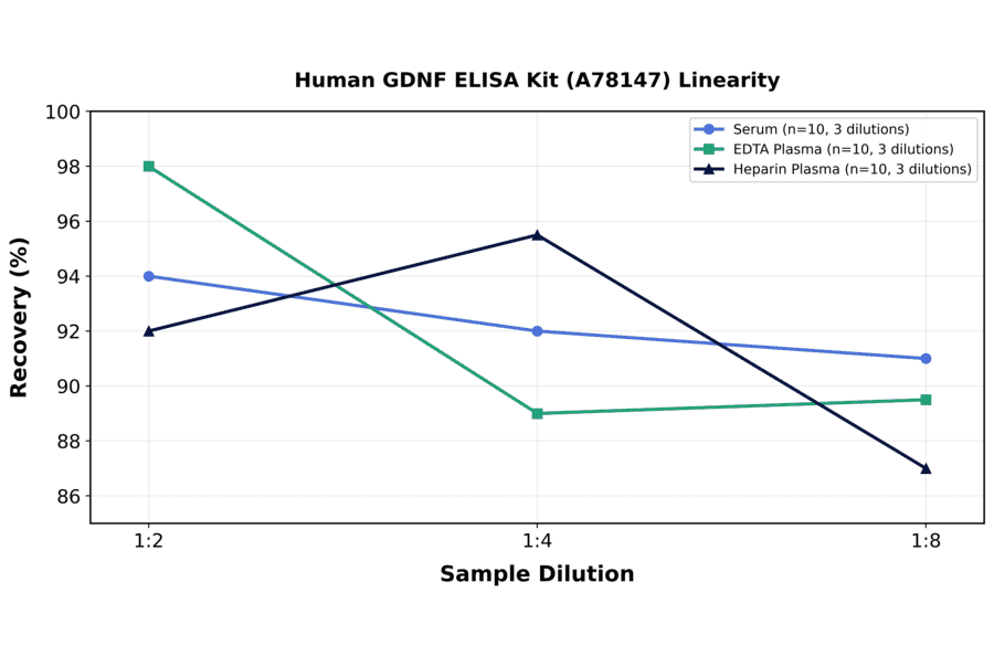 Linearity - Human GDNF ELISA Kit (A78147) - Antibodies.com