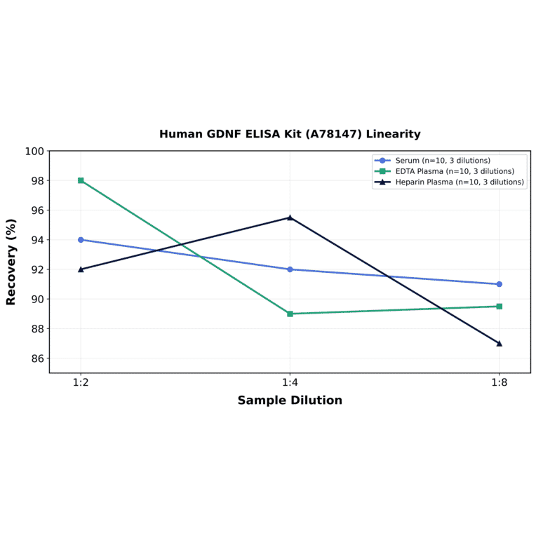 Linearity - Human GDNF ELISA Kit (A78147) - Antibodies.com