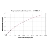 Standard Curve - Human GFAP ELISA Kit (A78149) - Antibodies.com