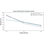 Linearity - Human GFAP ELISA Kit (A78149) - Antibodies.com