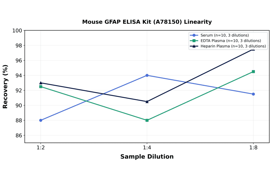 Linearity - Mouse GFAP ELISA Kit (A78150) - Antibodies.com