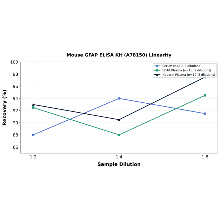 Linearity - Mouse GFAP ELISA Kit (A78150) - Antibodies.com