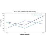 Linearity - Mouse GFAP ELISA Kit (A78150) - Antibodies.com