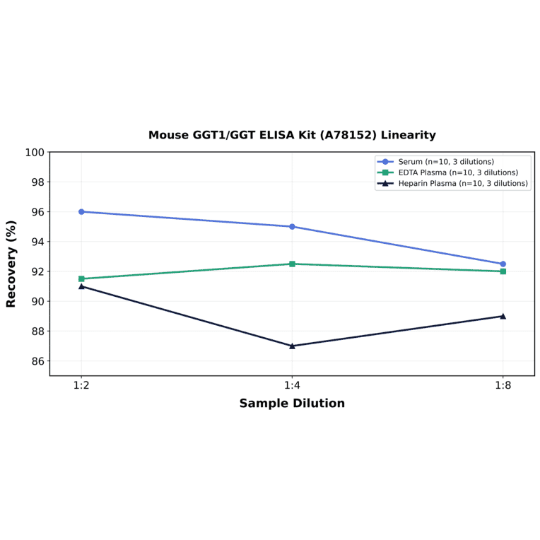 Linearity - Mouse GGT1/GGT ELISA Kit (A78152) - Antibodies.com