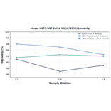 Linearity - Mouse GGT1/GGT ELISA Kit (A78152) - Antibodies.com