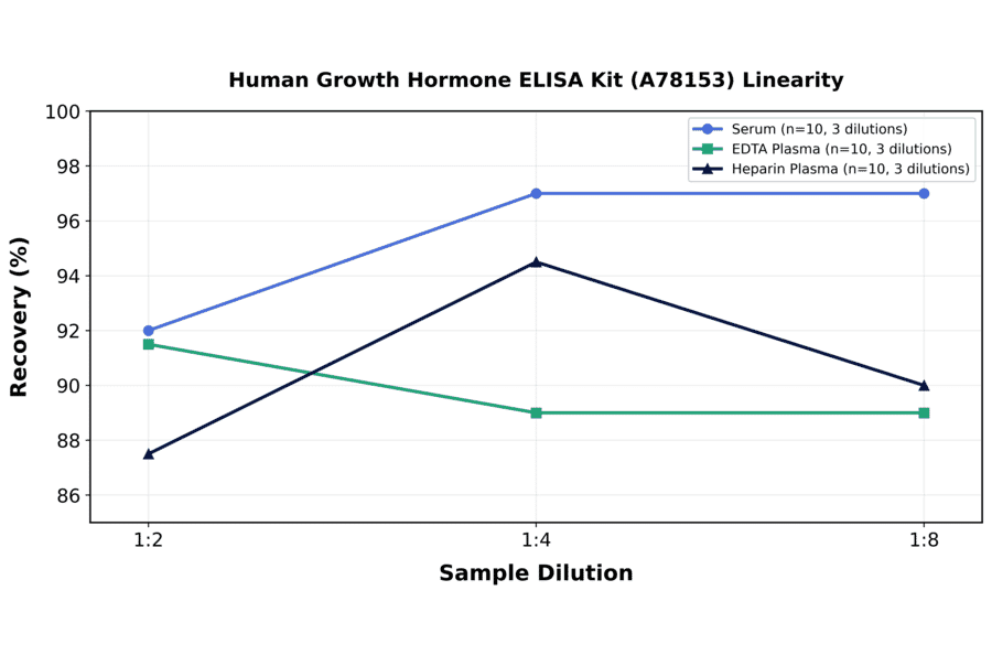 Linearity - Human Growth Hormone ELISA Kit (A78153) - Antibodies.com