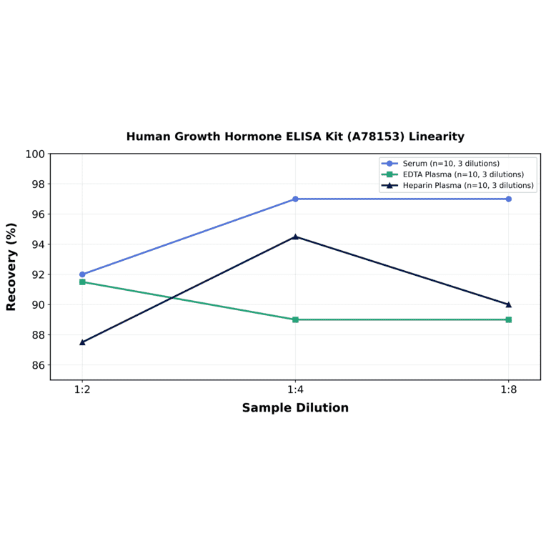Linearity - Human Growth Hormone ELISA Kit (A78153) - Antibodies.com