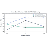 Linearity - Human Growth Hormone ELISA Kit (A78153) - Antibodies.com