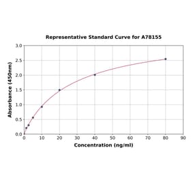 Standard Curve - Human GHRH ELISA Kit (A78155) - Antibodies.com