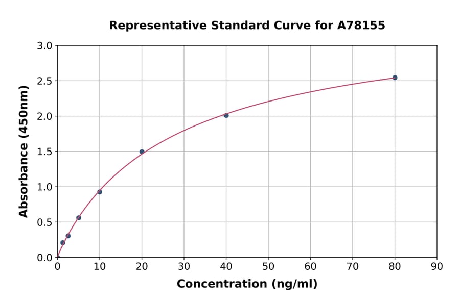 Standard Curve - Human GHRH ELISA Kit (A78155) - Antibodies.com